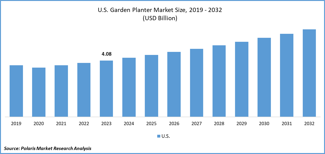 U.S. Garden Planter Market Size